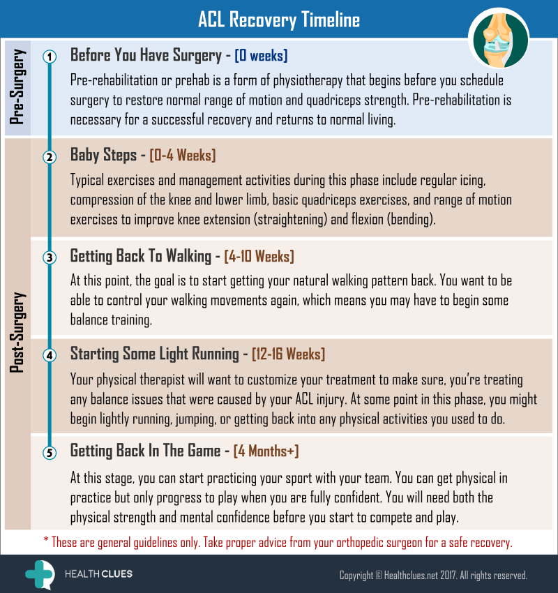 ACL Recovery Timeline